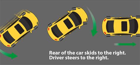 steer away from the skid|steer the direction of skid.